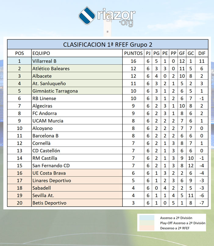 Clasificación grupo II Primera RFEF jornada 6