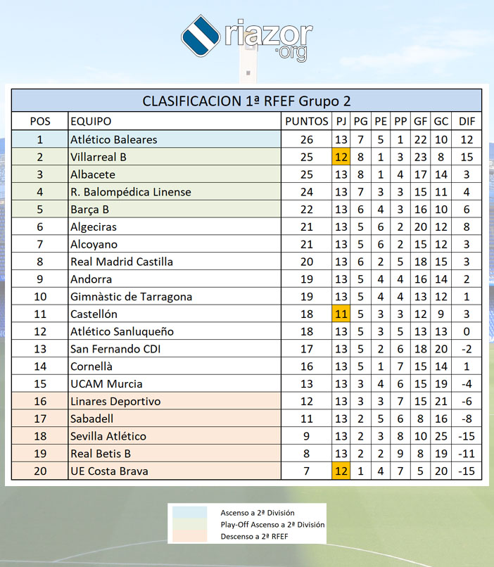 Clasificación Primera RFEF