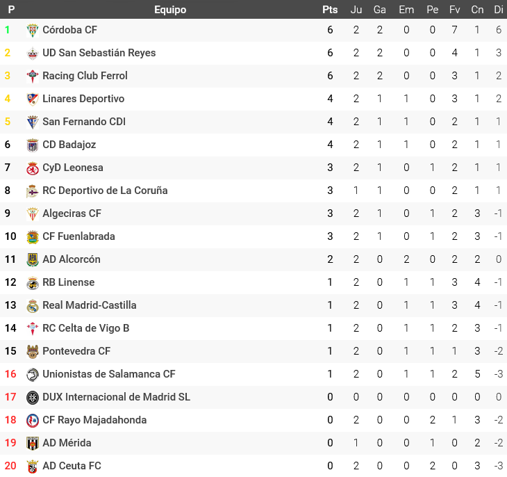 Clasificación Primera Federación jornada 2
