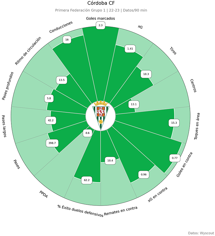 Los datos del Córdoba CF