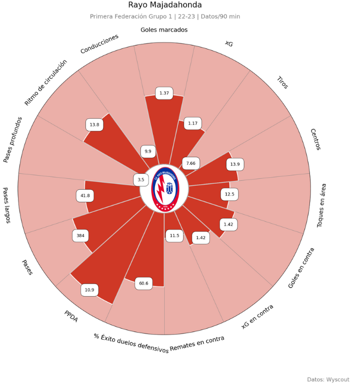 Los datos del Rayo Majadahonda